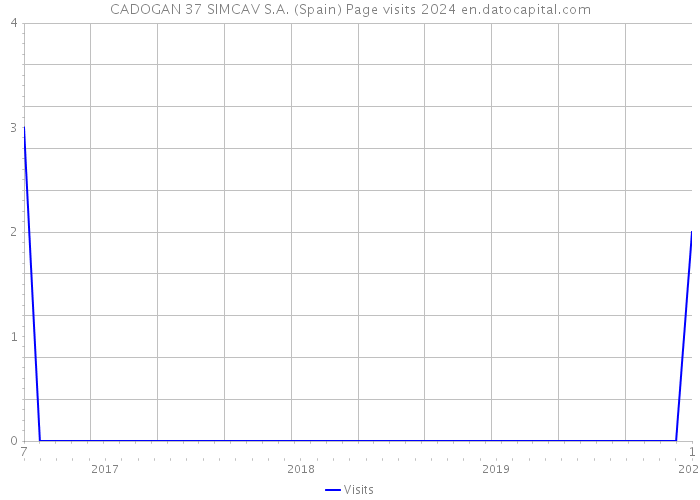 CADOGAN 37 SIMCAV S.A. (Spain) Page visits 2024 
