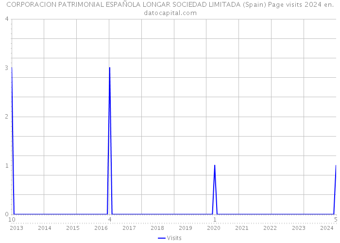 CORPORACION PATRIMONIAL ESPAÑOLA LONGAR SOCIEDAD LIMITADA (Spain) Page visits 2024 