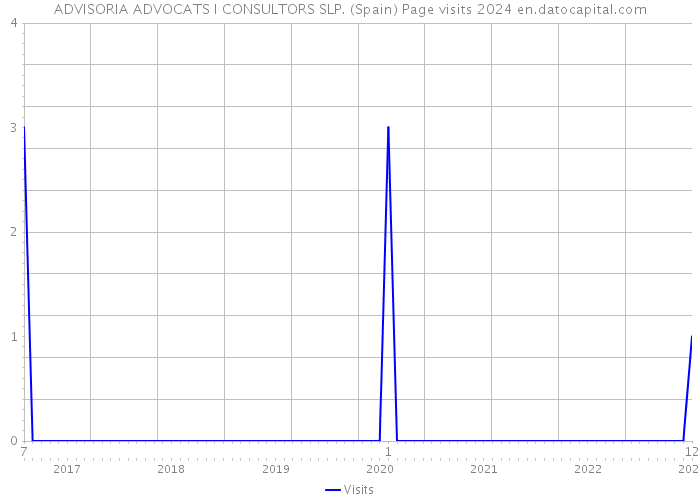 ADVISORIA ADVOCATS I CONSULTORS SLP. (Spain) Page visits 2024 