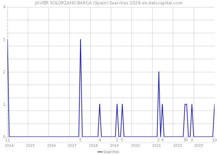 JAVIER SOLORZANO BARGA (Spain) Searches 2024 