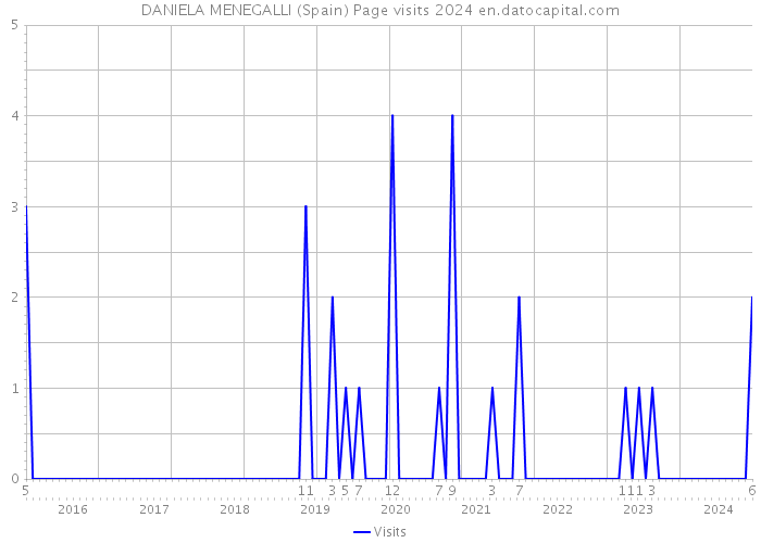 DANIELA MENEGALLI (Spain) Page visits 2024 