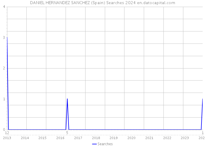 DANIEL HERNANDEZ SANCHEZ (Spain) Searches 2024 