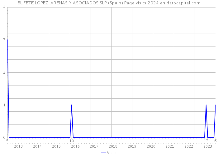 BUFETE LOPEZ-ARENAS Y ASOCIADOS SLP (Spain) Page visits 2024 