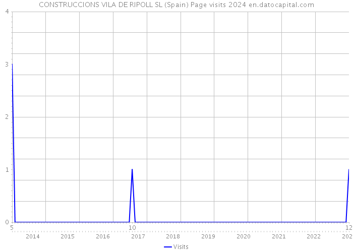 CONSTRUCCIONS VILA DE RIPOLL SL (Spain) Page visits 2024 