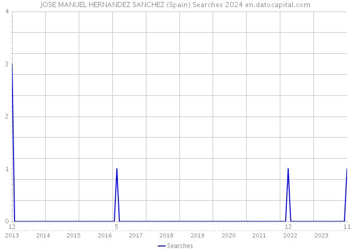 JOSE MANUEL HERNANDEZ SANCHEZ (Spain) Searches 2024 