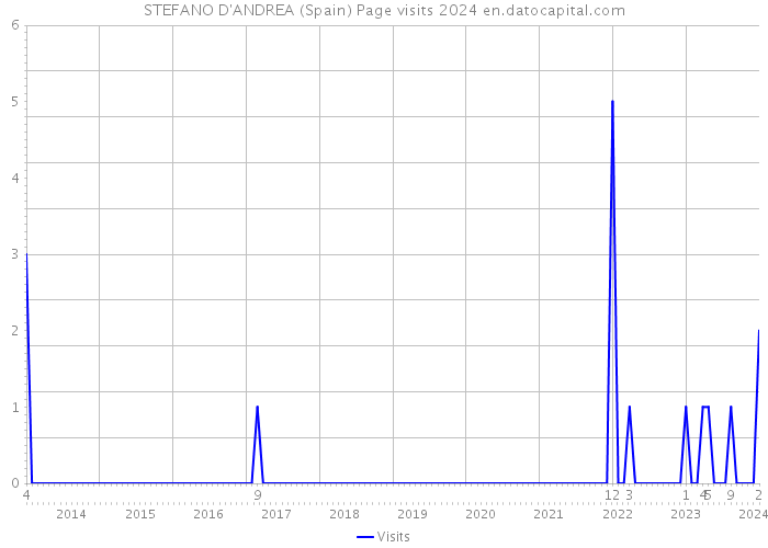 STEFANO D'ANDREA (Spain) Page visits 2024 