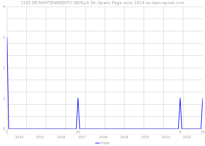 CLES DE MANTENIMIENTO SEVILLA SA (Spain) Page visits 2024 