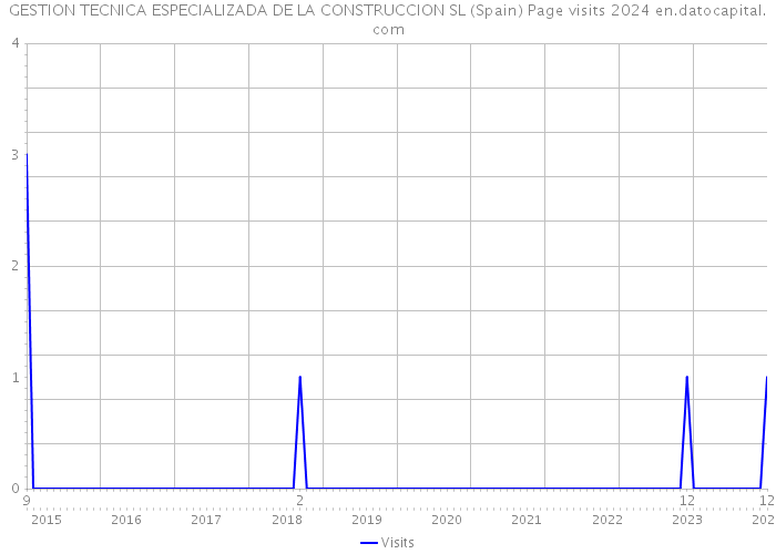 GESTION TECNICA ESPECIALIZADA DE LA CONSTRUCCION SL (Spain) Page visits 2024 