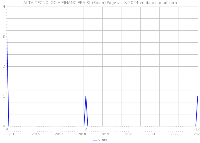 ALTA TECNOLOGIA FINANCIERA SL (Spain) Page visits 2024 