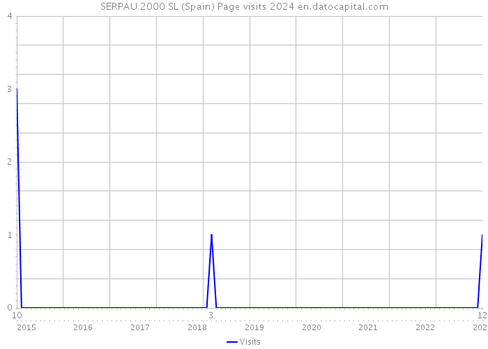 SERPAU 2000 SL (Spain) Page visits 2024 