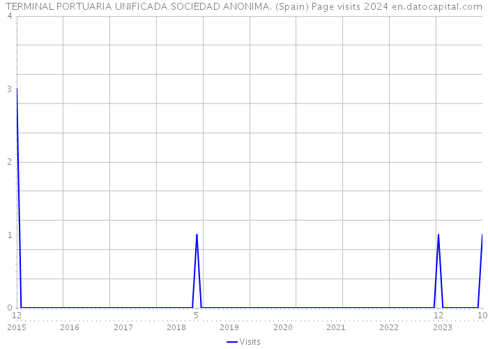 TERMINAL PORTUARIA UNIFICADA SOCIEDAD ANONIMA. (Spain) Page visits 2024 
