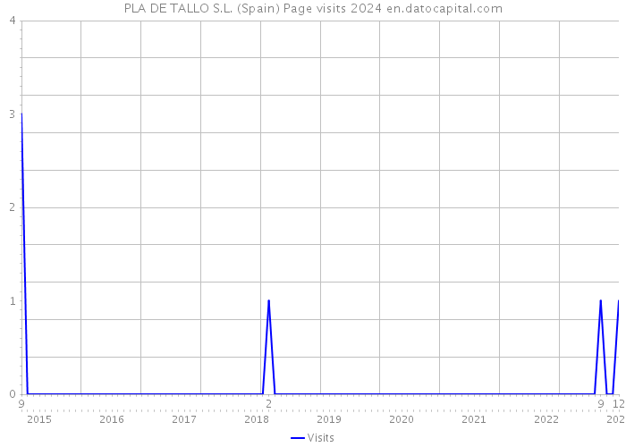 PLA DE TALLO S.L. (Spain) Page visits 2024 