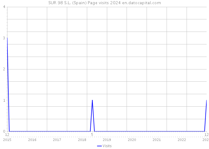 SUR 98 S.L. (Spain) Page visits 2024 