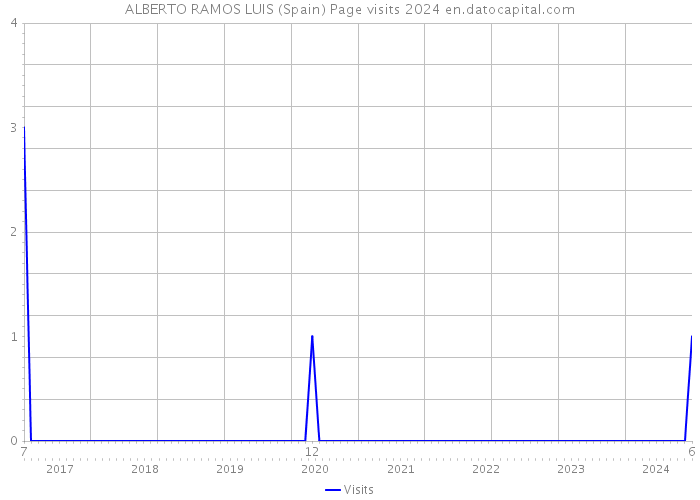 ALBERTO RAMOS LUIS (Spain) Page visits 2024 