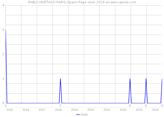 PABLO HURTADO PARIS (Spain) Page visits 2024 