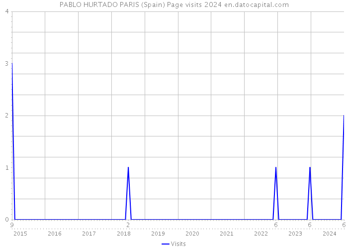 PABLO HURTADO PARIS (Spain) Page visits 2024 