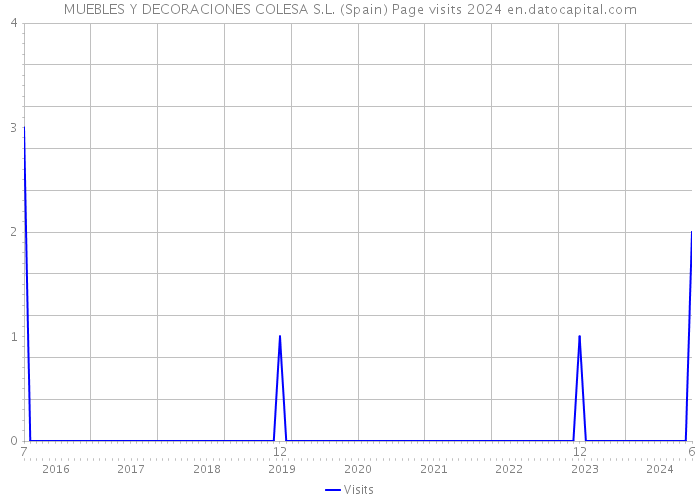 MUEBLES Y DECORACIONES COLESA S.L. (Spain) Page visits 2024 