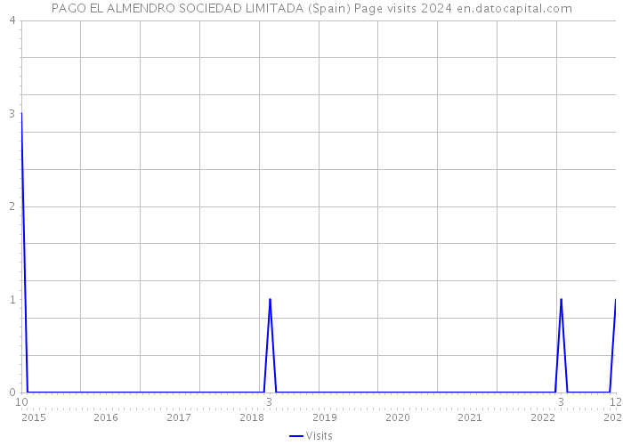 PAGO EL ALMENDRO SOCIEDAD LIMITADA (Spain) Page visits 2024 