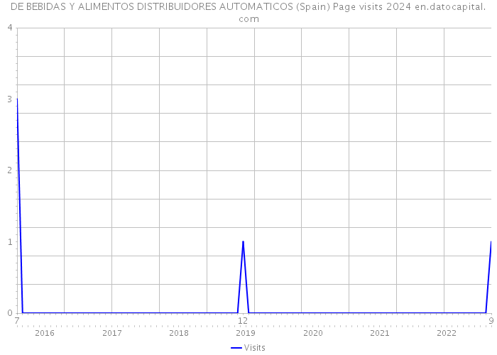 DE BEBIDAS Y ALIMENTOS DISTRIBUIDORES AUTOMATICOS (Spain) Page visits 2024 