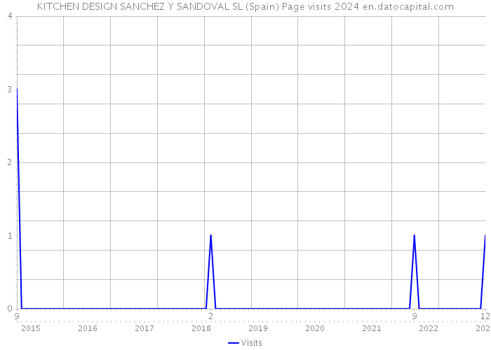 KITCHEN DESIGN SANCHEZ Y SANDOVAL SL (Spain) Page visits 2024 