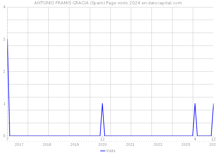ANTONIO FRAMIS GRACIA (Spain) Page visits 2024 