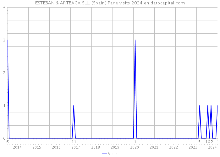 ESTEBAN & ARTEAGA SLL. (Spain) Page visits 2024 