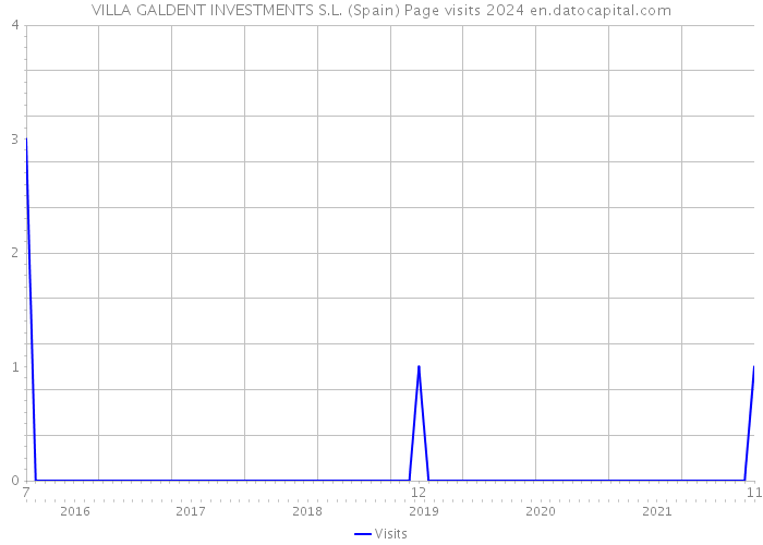 VILLA GALDENT INVESTMENTS S.L. (Spain) Page visits 2024 