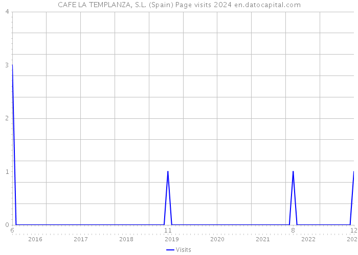 CAFE LA TEMPLANZA, S.L. (Spain) Page visits 2024 