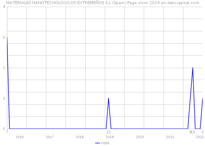 MATERIALES NANOTECNOLOGICOS EXTREMEÑOS S.L (Spain) Page visits 2024 