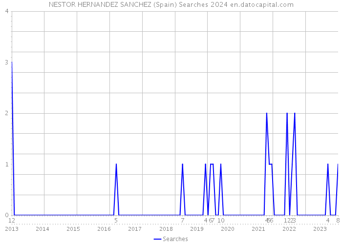 NESTOR HERNANDEZ SANCHEZ (Spain) Searches 2024 