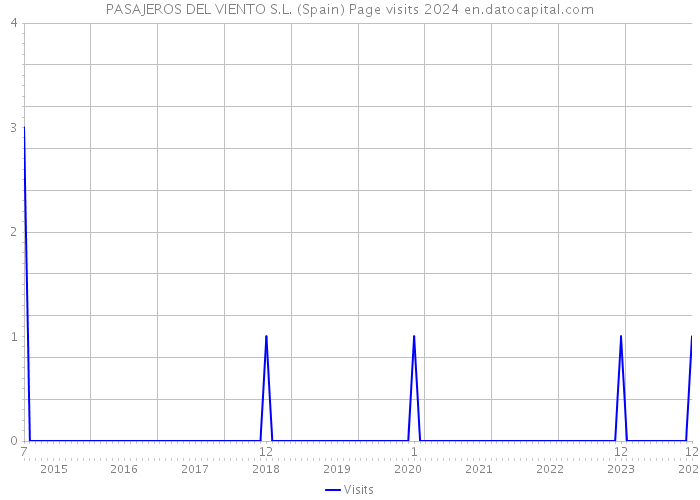 PASAJEROS DEL VIENTO S.L. (Spain) Page visits 2024 