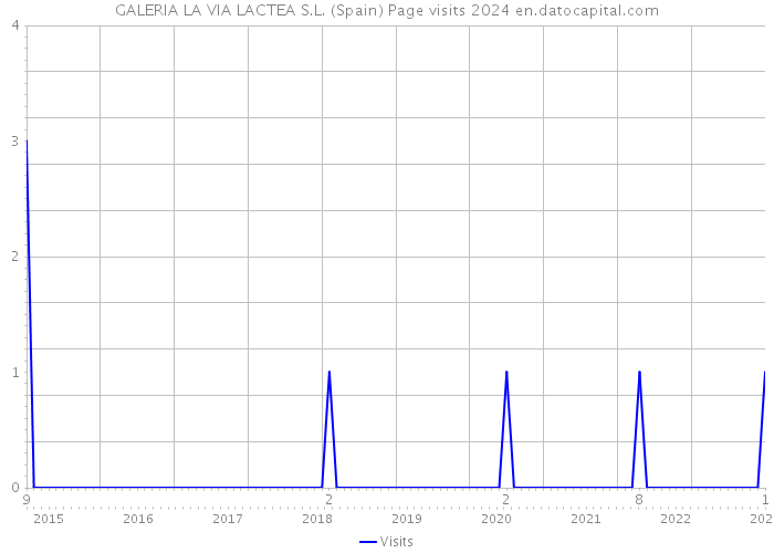 GALERIA LA VIA LACTEA S.L. (Spain) Page visits 2024 