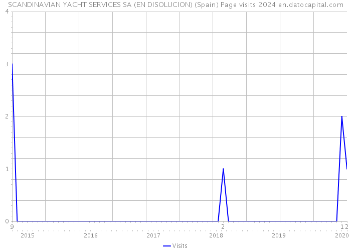 SCANDINAVIAN YACHT SERVICES SA (EN DISOLUCION) (Spain) Page visits 2024 