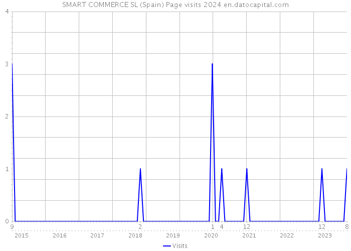 SMART COMMERCE SL (Spain) Page visits 2024 