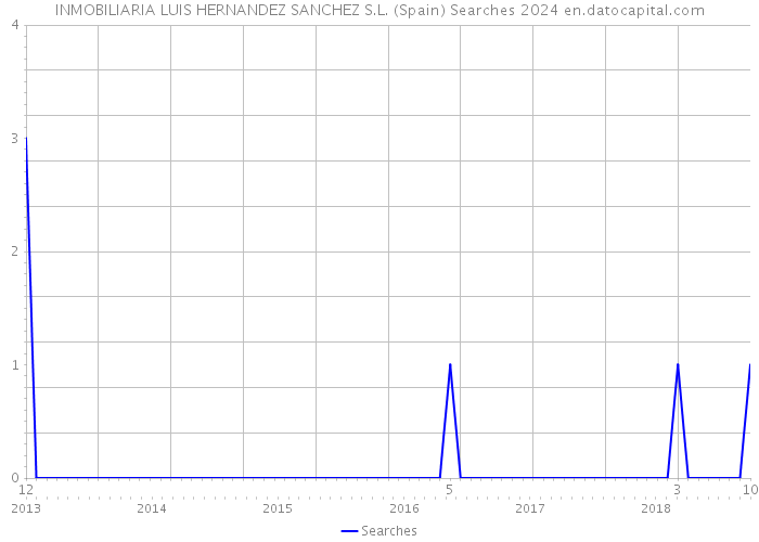 INMOBILIARIA LUIS HERNANDEZ SANCHEZ S.L. (Spain) Searches 2024 