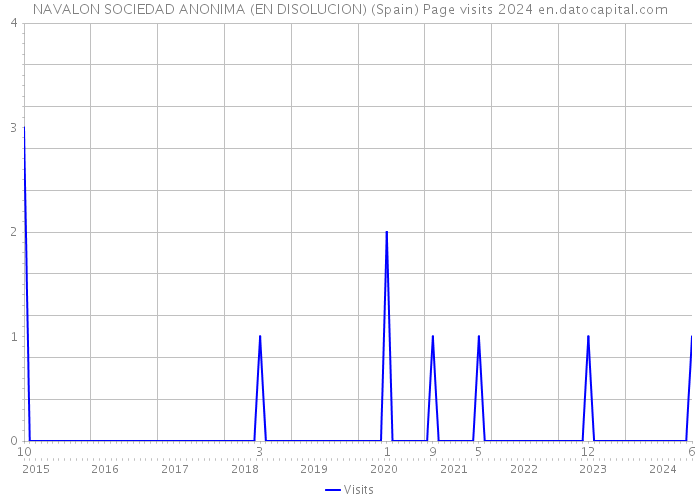 NAVALON SOCIEDAD ANONIMA (EN DISOLUCION) (Spain) Page visits 2024 