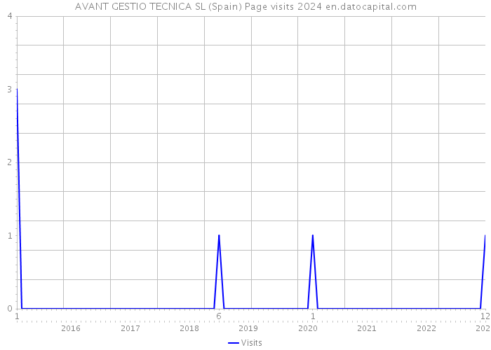 AVANT GESTIO TECNICA SL (Spain) Page visits 2024 