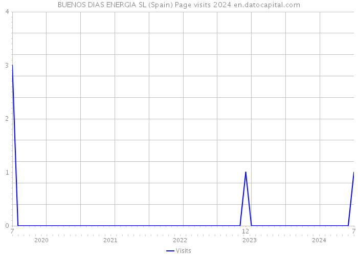 BUENOS DIAS ENERGIA SL (Spain) Page visits 2024 