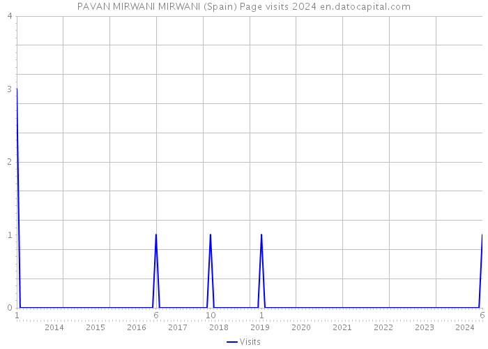 PAVAN MIRWANI MIRWANI (Spain) Page visits 2024 