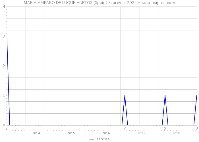 MARIA AMPARO DE LUQUE HUETOS (Spain) Searches 2024 