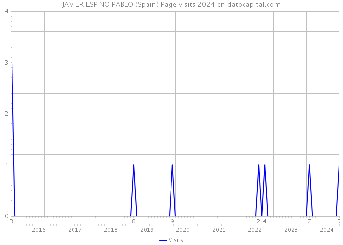 JAVIER ESPINO PABLO (Spain) Page visits 2024 