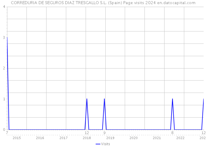 CORREDURIA DE SEGUROS DIAZ TRESGALLO S.L. (Spain) Page visits 2024 