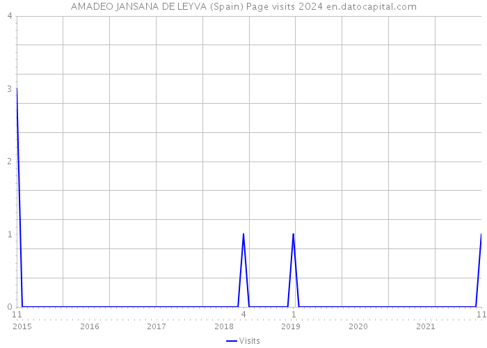 AMADEO JANSANA DE LEYVA (Spain) Page visits 2024 