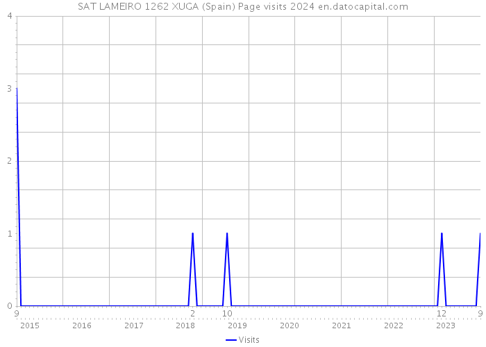 SAT LAMEIRO 1262 XUGA (Spain) Page visits 2024 