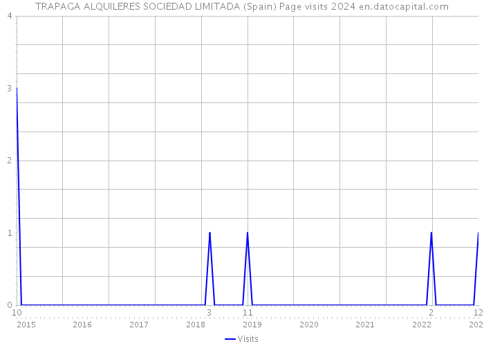 TRAPAGA ALQUILERES SOCIEDAD LIMITADA (Spain) Page visits 2024 