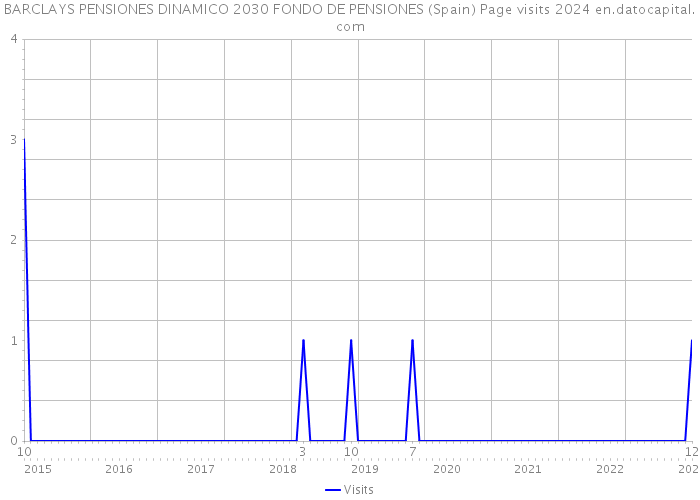 BARCLAYS PENSIONES DINAMICO 2030 FONDO DE PENSIONES (Spain) Page visits 2024 