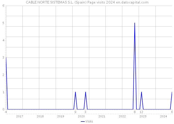 CABLE NORTE SISTEMAS S.L. (Spain) Page visits 2024 