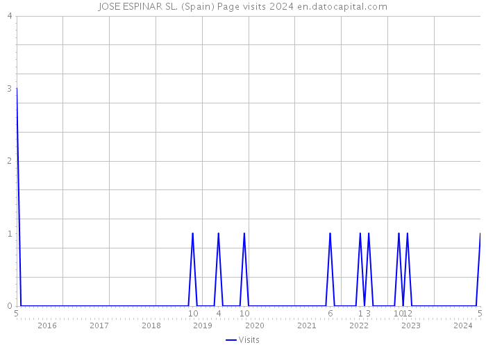 JOSE ESPINAR SL. (Spain) Page visits 2024 