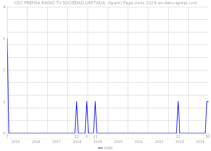 CDC PRENSA RADIO TV SOCIEDAD LIMITADA. (Spain) Page visits 2024 