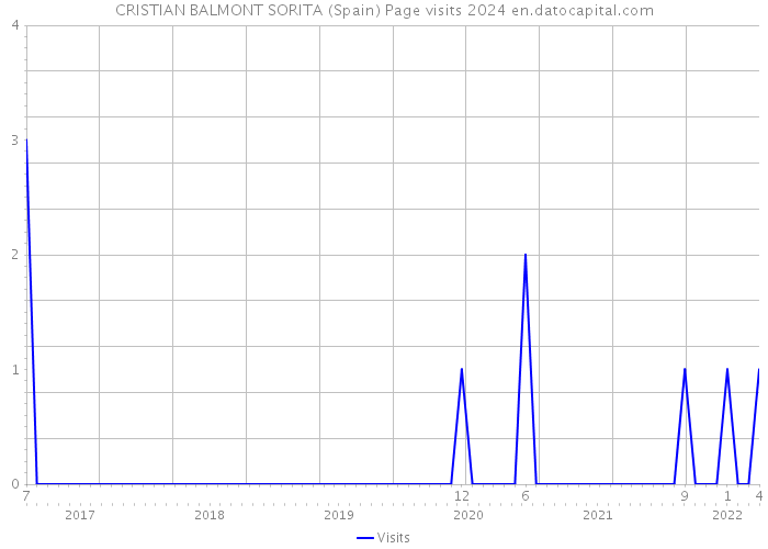 CRISTIAN BALMONT SORITA (Spain) Page visits 2024 